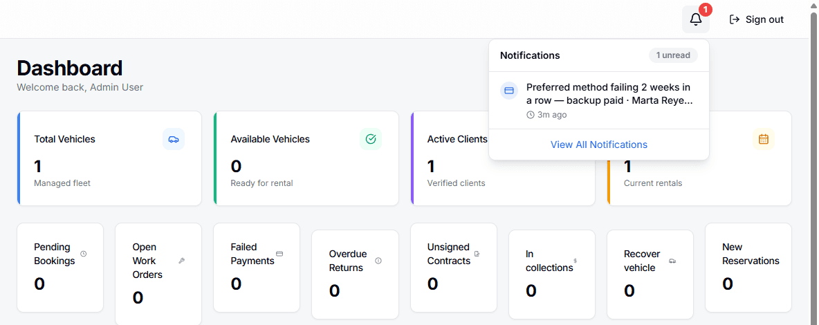 Admin notification: preferred method failing two weeks in a row, backup paid