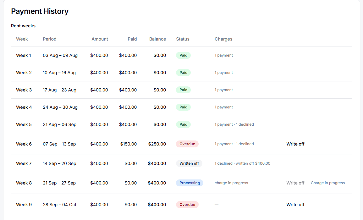 Rent weeks table with period, amount, paid, balance, status and charges per week