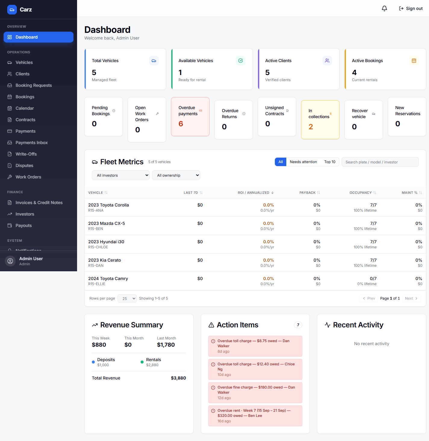 Dashboard with the Overdue payments tile and action items per week